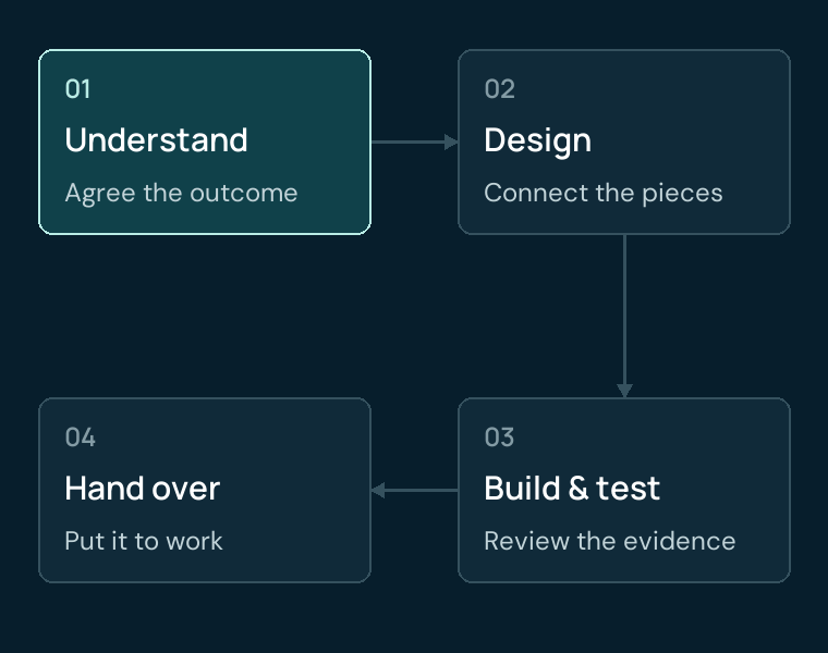 Project sequence: understand, design, build and test, then hand over.